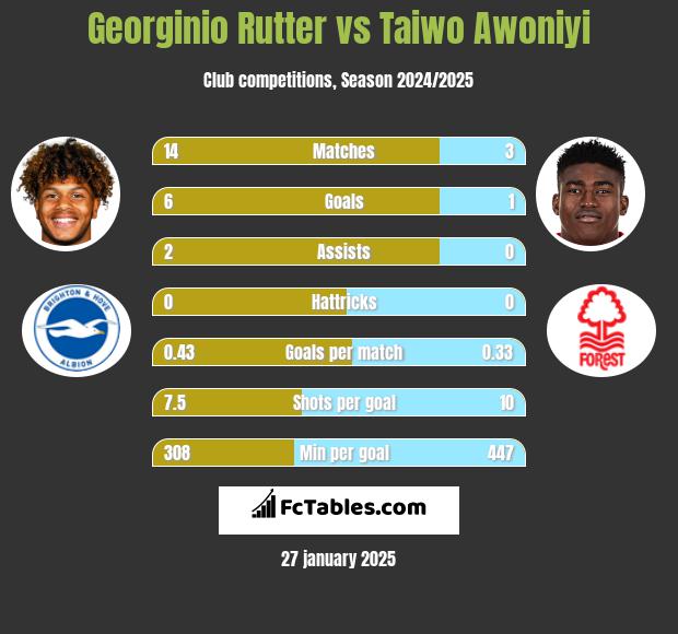 Georginio Rutter vs Taiwo Awoniyi h2h player stats