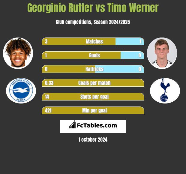 Georginio Rutter vs Timo Werner h2h player stats