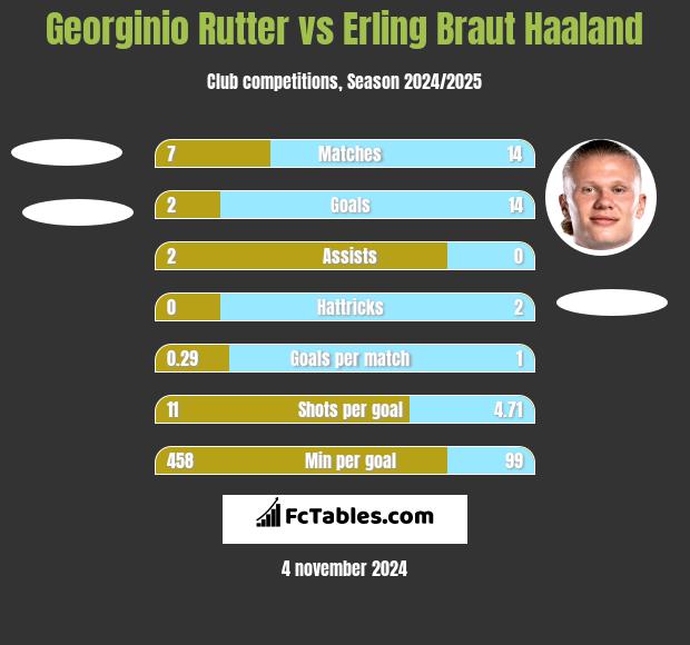 Georginio Rutter vs Erling Braut Haaland h2h player stats