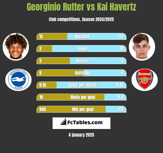 Georginio Rutter vs Kai Havertz h2h player stats