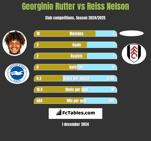 Georginio Rutter vs Reiss Nelson h2h player stats