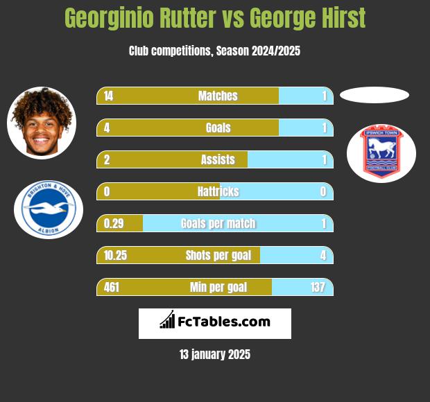 Georginio Rutter vs George Hirst h2h player stats