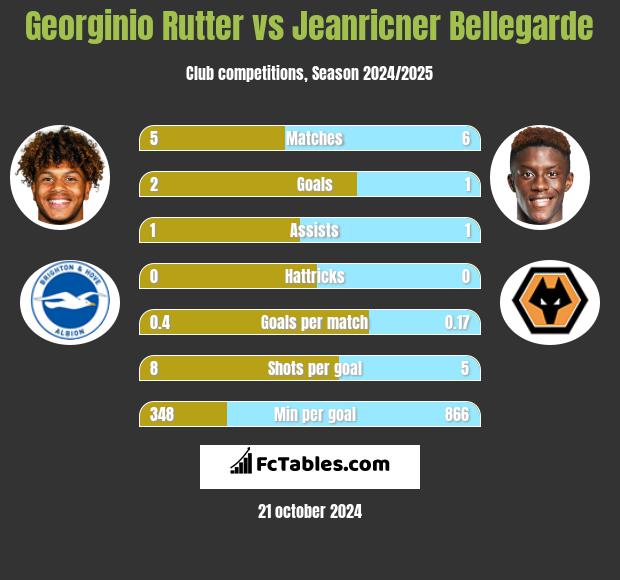 Georginio Rutter vs Jeanricner Bellegarde h2h player stats