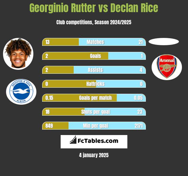 Georginio Rutter vs Declan Rice h2h player stats