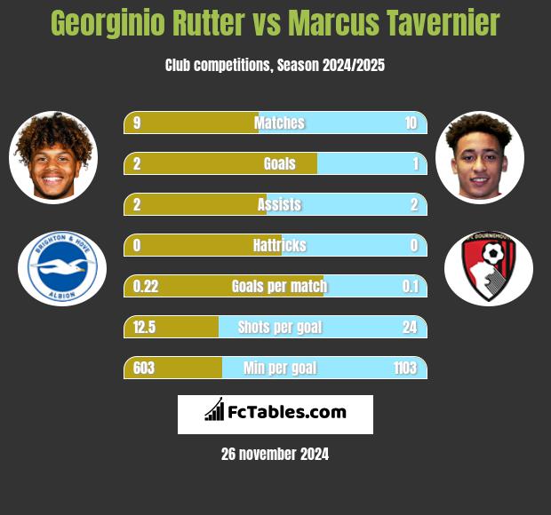 Georginio Rutter vs Marcus Tavernier h2h player stats