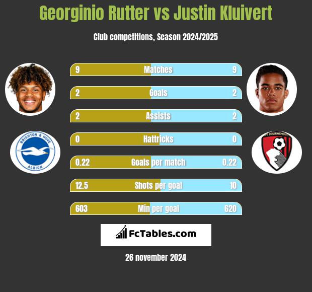 Georginio Rutter vs Justin Kluivert h2h player stats