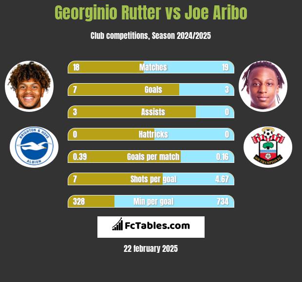 Georginio Rutter vs Joe Aribo h2h player stats