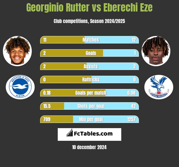 Georginio Rutter vs Eberechi Eze h2h player stats