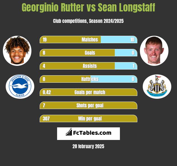 Georginio Rutter vs Sean Longstaff h2h player stats