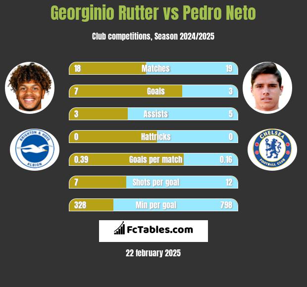 Georginio Rutter vs Pedro Neto h2h player stats