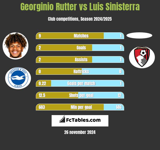 Georginio Rutter vs Luis Sinisterra h2h player stats