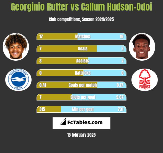 Georginio Rutter vs Callum Hudson-Odoi h2h player stats