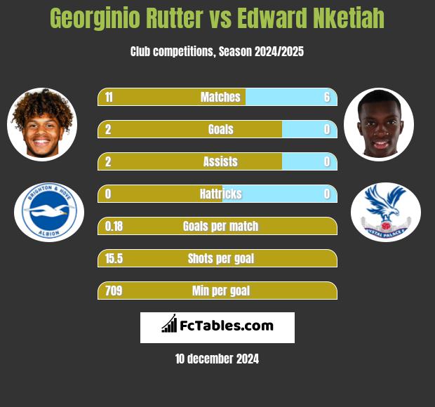 Georginio Rutter vs Edward Nketiah h2h player stats