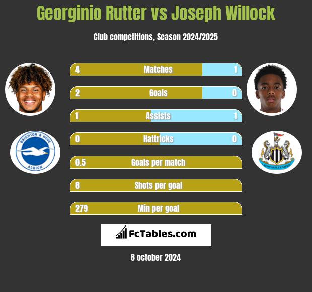 Georginio Rutter vs Joseph Willock h2h player stats