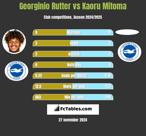 Georginio Rutter vs Kaoru Mitoma h2h player stats