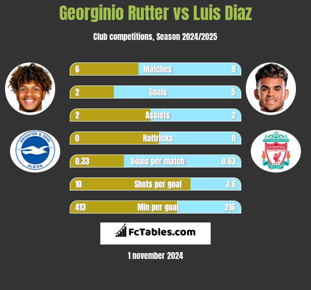 Georginio Rutter vs Luis Diaz h2h player stats