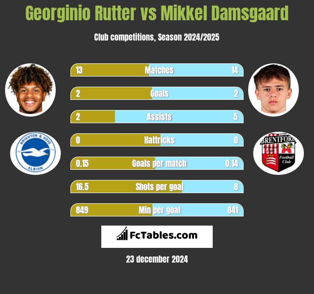 Georginio Rutter vs Mikkel Damsgaard h2h player stats