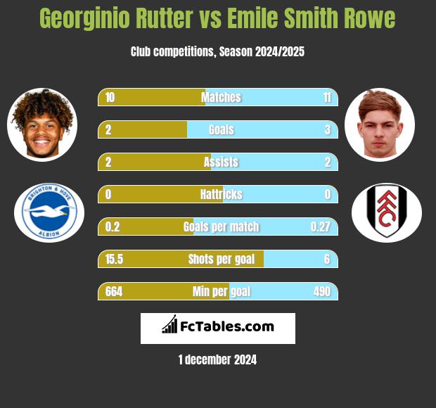 Georginio Rutter vs Emile Smith Rowe h2h player stats