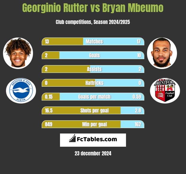 Georginio Rutter vs Bryan Mbeumo h2h player stats