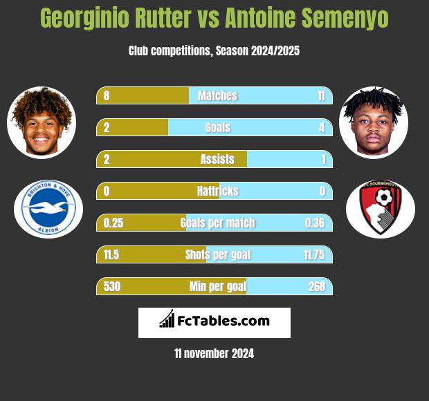 Georginio Rutter vs Antoine Semenyo h2h player stats