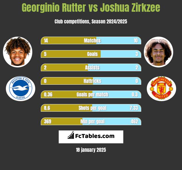 Georginio Rutter vs Joshua Zirkzee h2h player stats