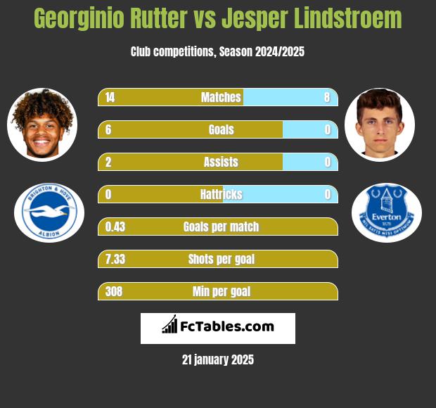 Georginio Rutter vs Jesper Lindstroem h2h player stats