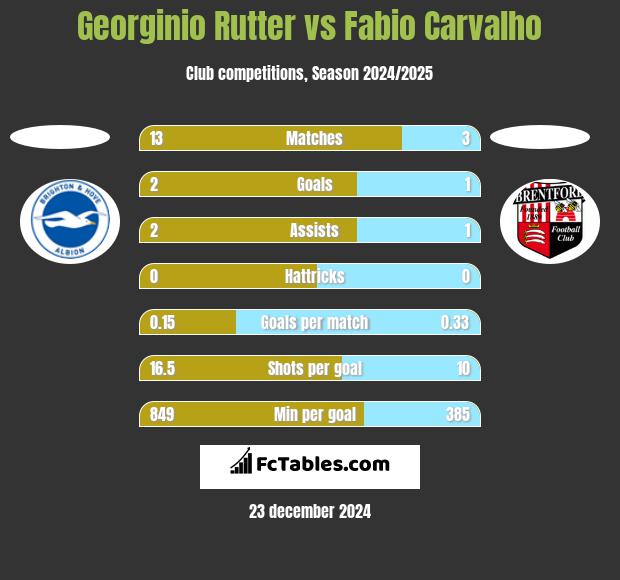 Georginio Rutter vs Fabio Carvalho h2h player stats