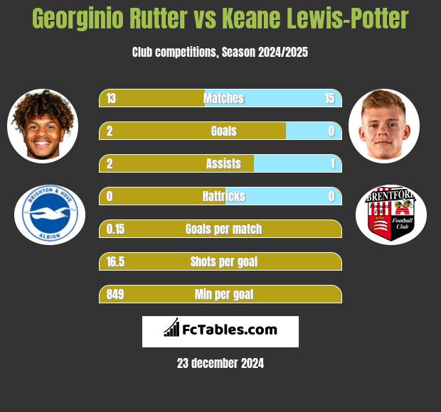 Georginio Rutter vs Keane Lewis-Potter h2h player stats