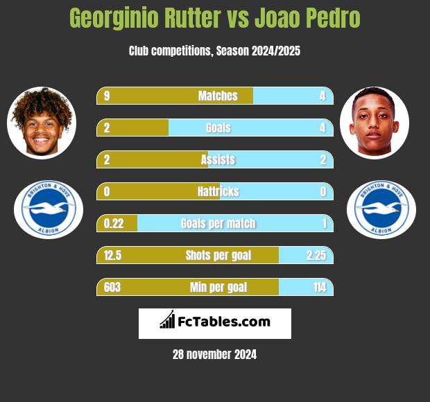 Georginio Rutter vs Joao Pedro h2h player stats