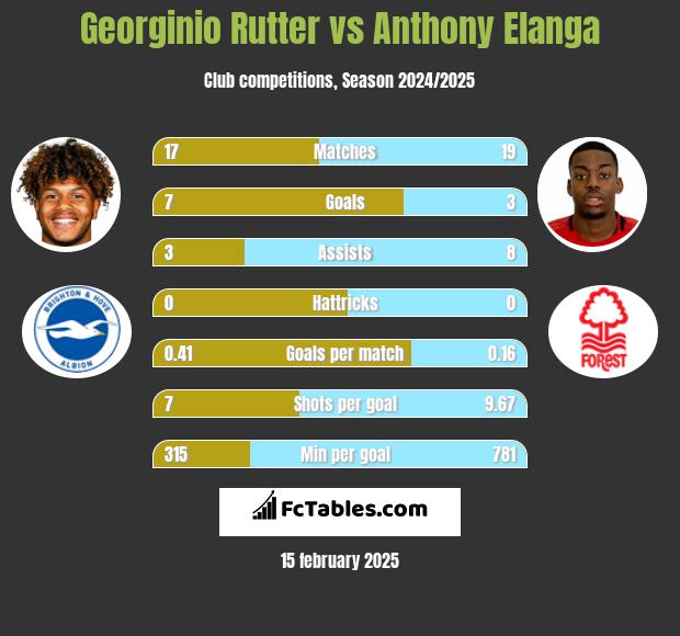 Georginio Rutter vs Anthony Elanga h2h player stats