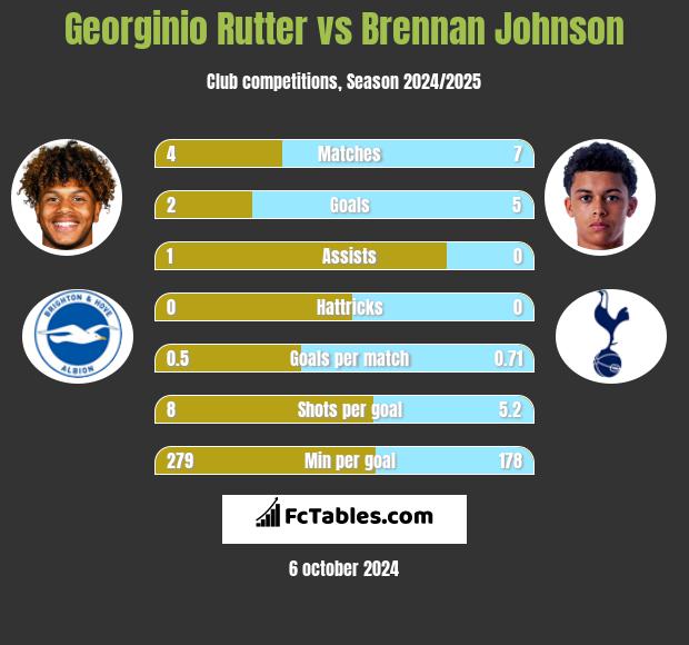 Georginio Rutter vs Brennan Johnson h2h player stats