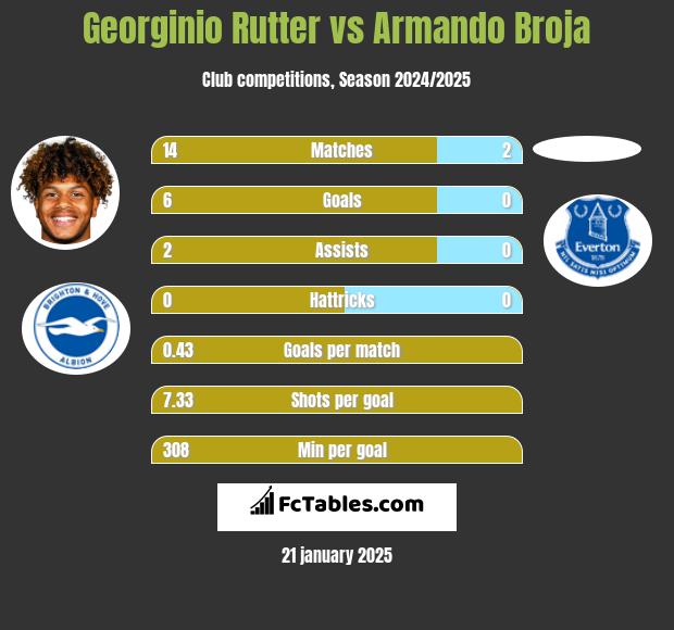 Georginio Rutter vs Armando Broja h2h player stats