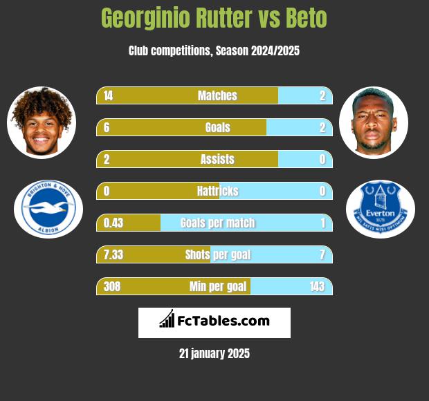 Georginio Rutter vs Beto h2h player stats