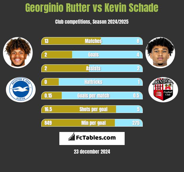 Georginio Rutter vs Kevin Schade h2h player stats