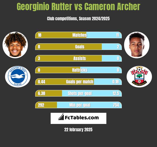 Georginio Rutter vs Cameron Archer h2h player stats