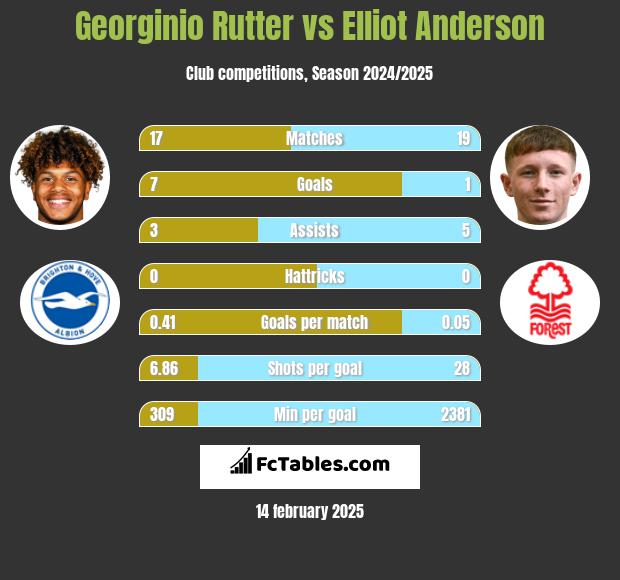 Georginio Rutter vs Elliot Anderson h2h player stats