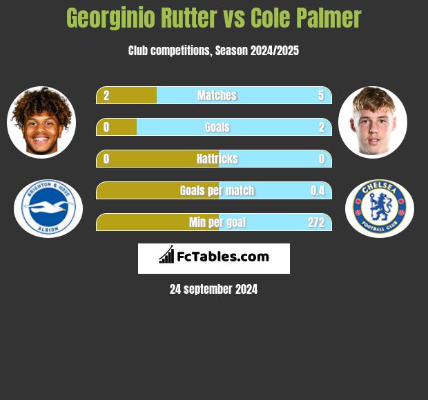 Georginio Rutter vs Cole Palmer h2h player stats