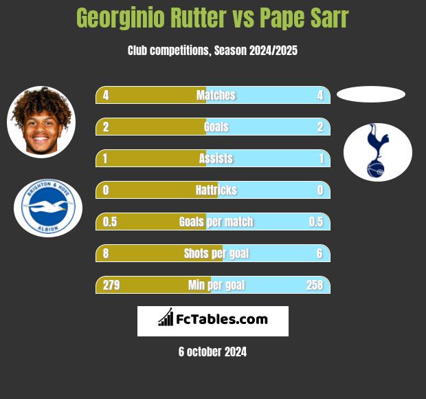 Georginio Rutter vs Pape Sarr h2h player stats