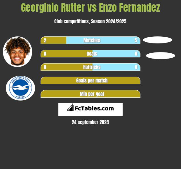 Georginio Rutter vs Enzo Fernandez h2h player stats