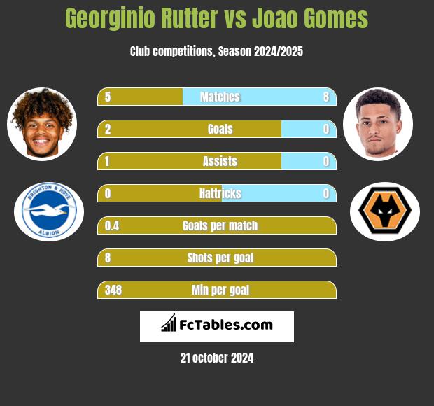 Georginio Rutter vs Joao Gomes h2h player stats