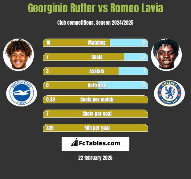 Georginio Rutter vs Romeo Lavia h2h player stats