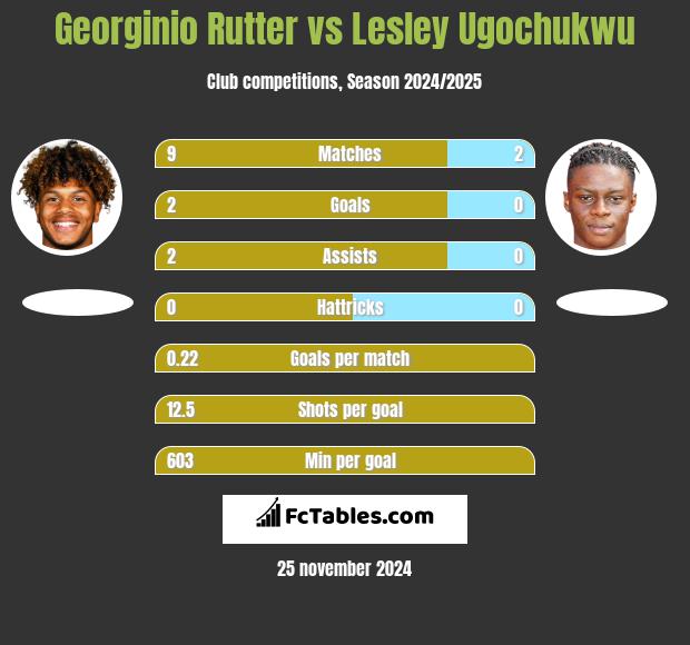 Georginio Rutter vs Lesley Ugochukwu h2h player stats