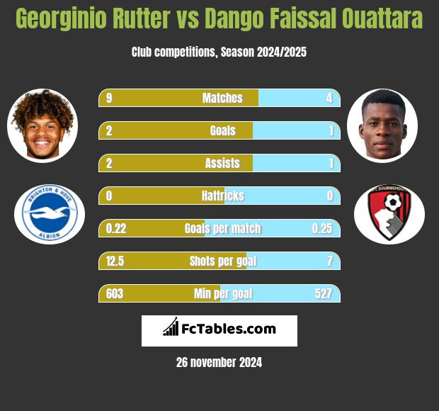 Georginio Rutter vs Dango Faissal Ouattara h2h player stats