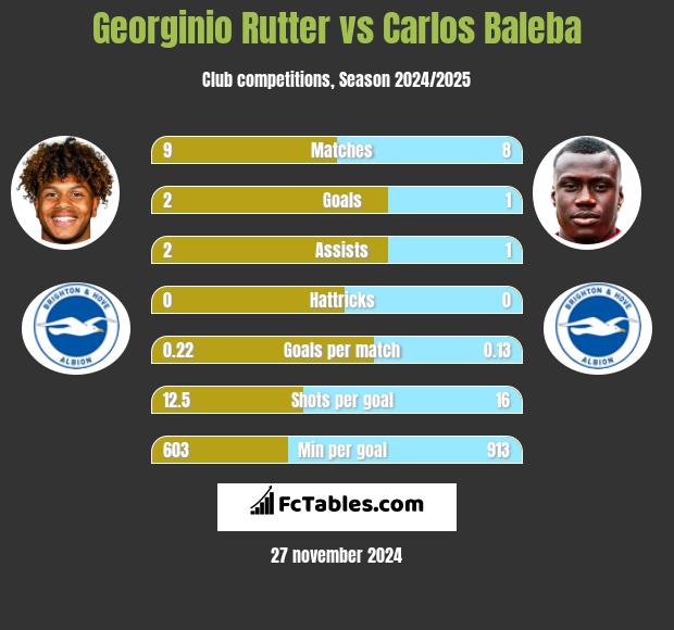 Georginio Rutter vs Carlos Baleba h2h player stats