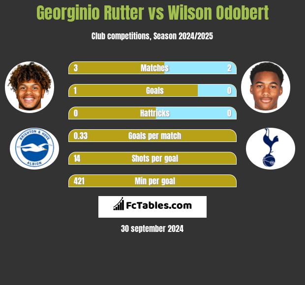 Georginio Rutter vs Wilson Odobert h2h player stats