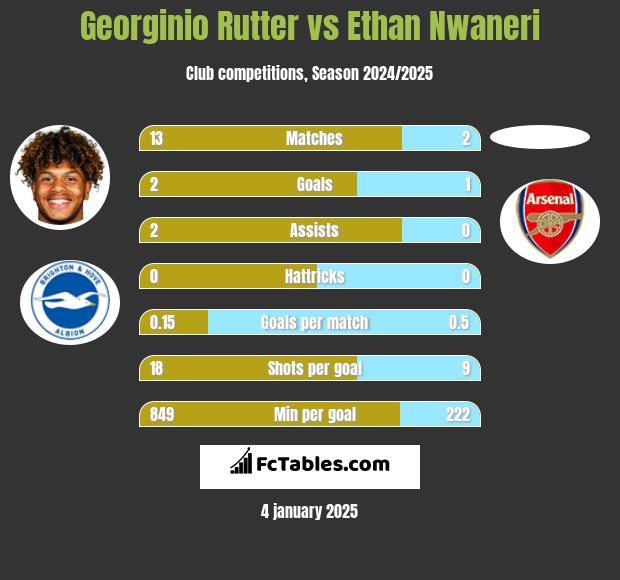 Georginio Rutter vs Ethan Nwaneri h2h player stats