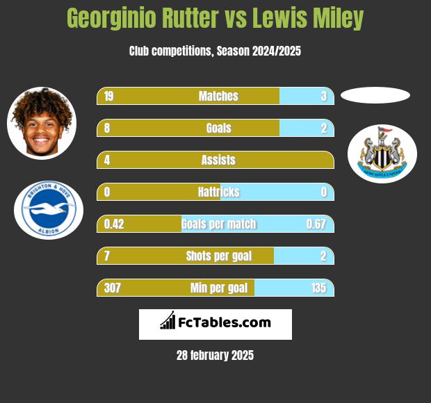 Georginio Rutter vs Lewis Miley h2h player stats