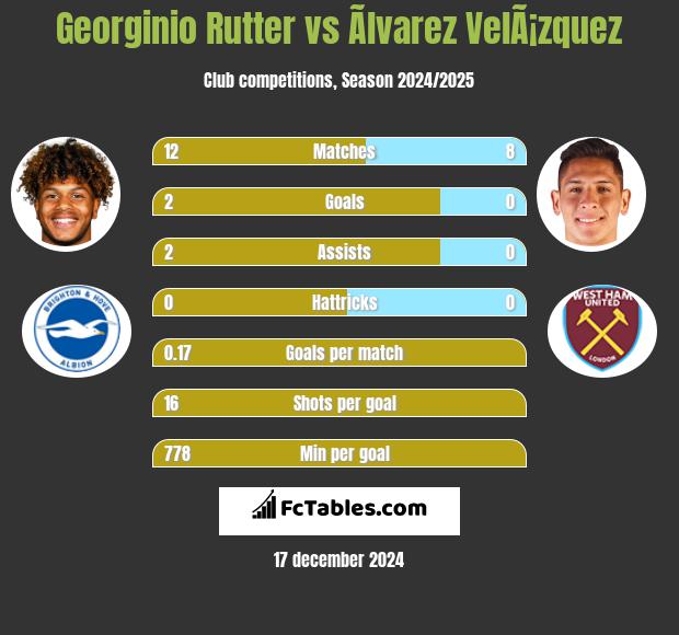 Georginio Rutter vs Ãlvarez VelÃ¡zquez h2h player stats