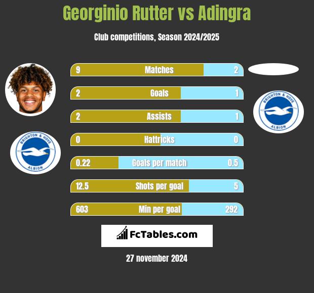 Georginio Rutter vs Adingra h2h player stats