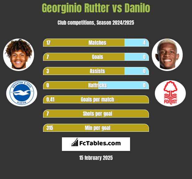 Georginio Rutter vs Danilo h2h player stats